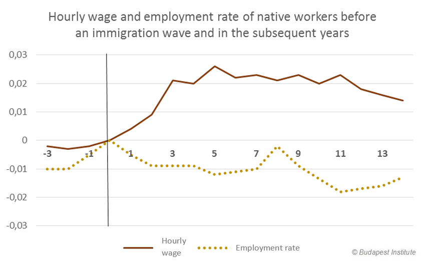 Hourly wage and employment rate of native workers before an immigration wave and in the subsequent years