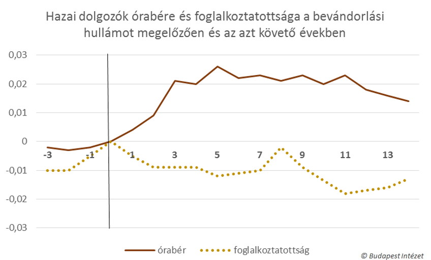 Hazai dolgozók órabére és foglalkoztatottsága a bevándorlási hullámot megelőzően és az azt követő években