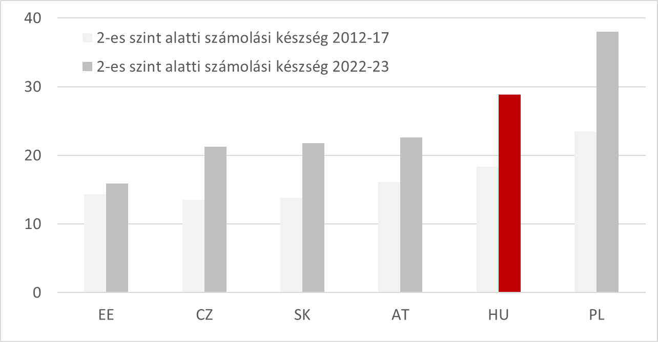 A munkaképes korú lakosság negyedének hiányosak a készségei 
