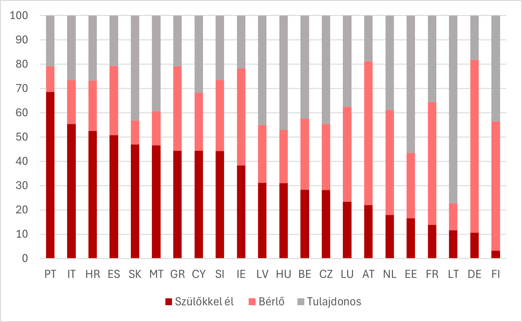 A lakhatás ára késlelteti a fiatalok önállósodását Európában