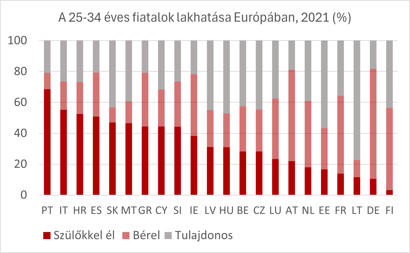 A lakhatás ára késlelteti a fiatalok önállósodását Európában