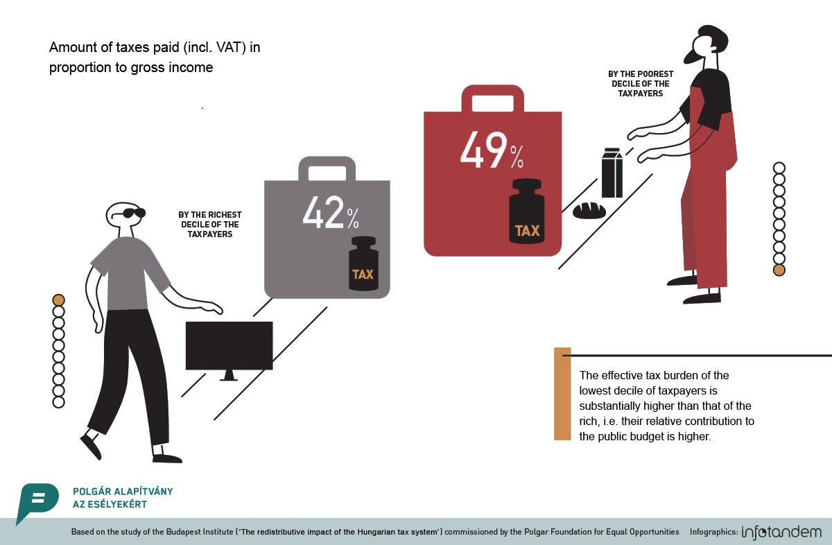 Who benefits from the Hungarian tax system?