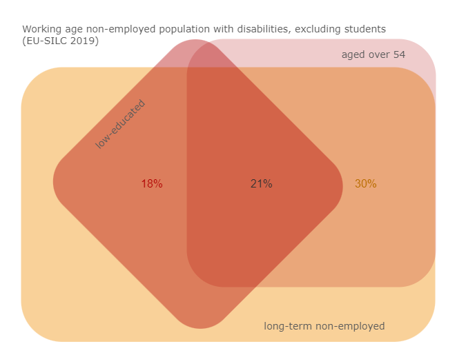 People with disabilities have multiple disadvantages