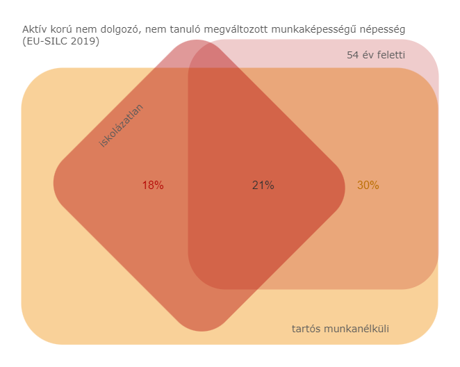 A megváltozott munkaképességűek többszörös hátrányból indulnak